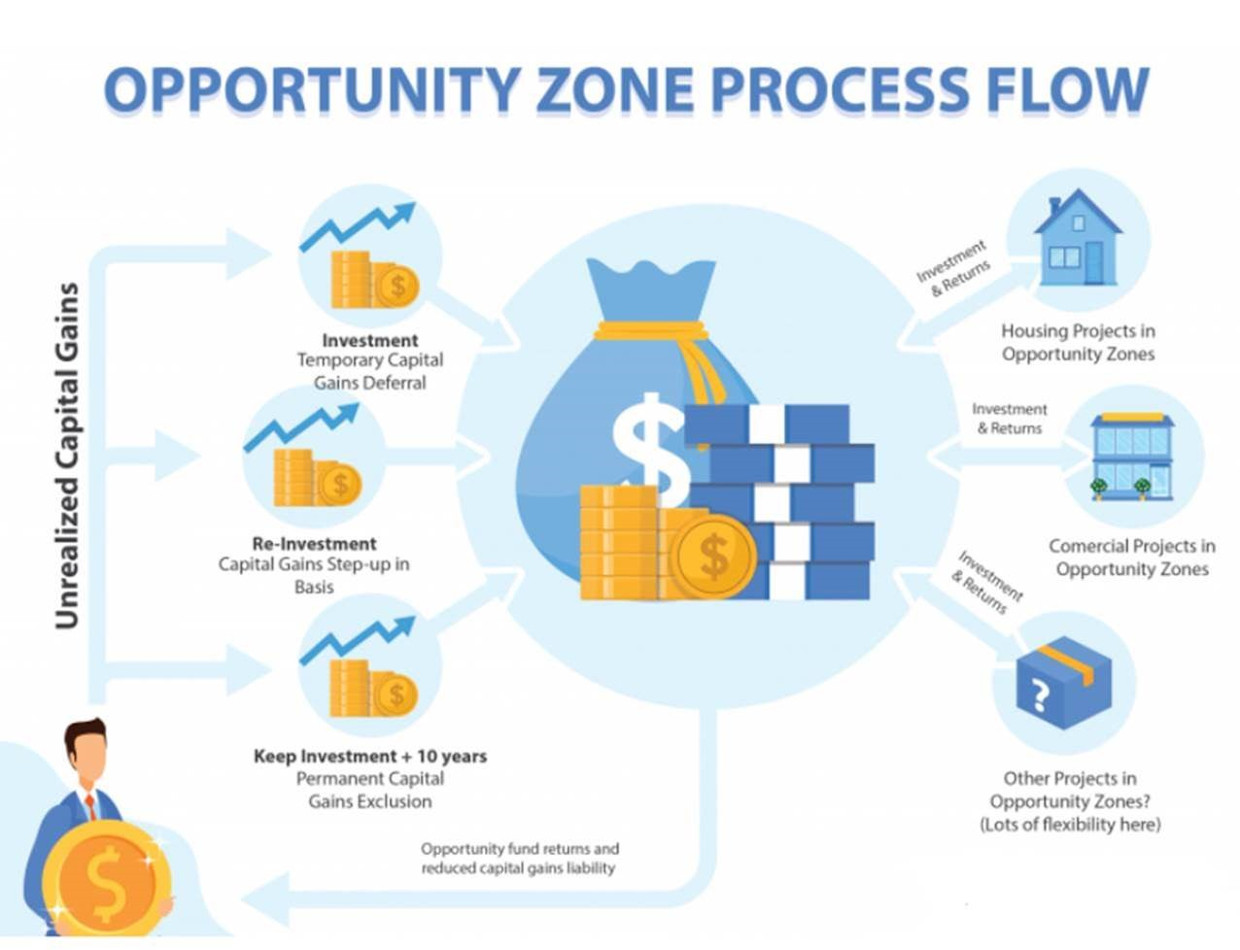 Opportunity Zone Fund Pintar Investments